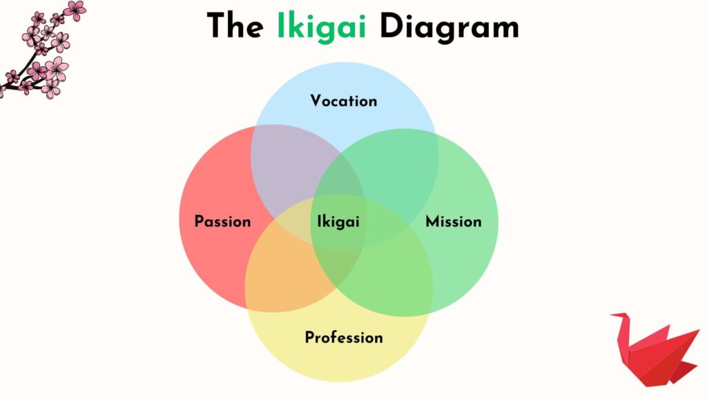 The Ikigai Diagram Four Intersecting Circles