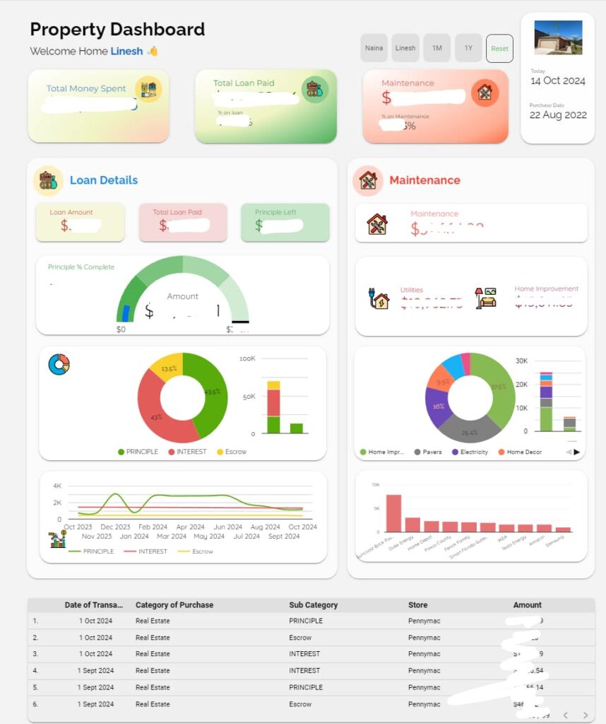 Looker Studio sample dashboard for home property value